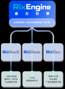 RixSaaS支撑AdX、Bidding、DSP等焦点告白平台的一
